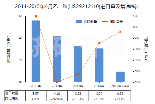 2011-2015年4月乙二胺(HS29212110)進(jìn)口量及增速統(tǒng)計(jì)